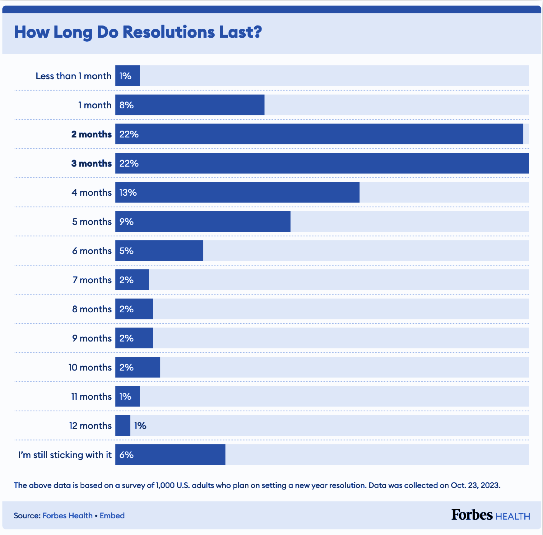 Forbes Health survey: How long do resolutions last?