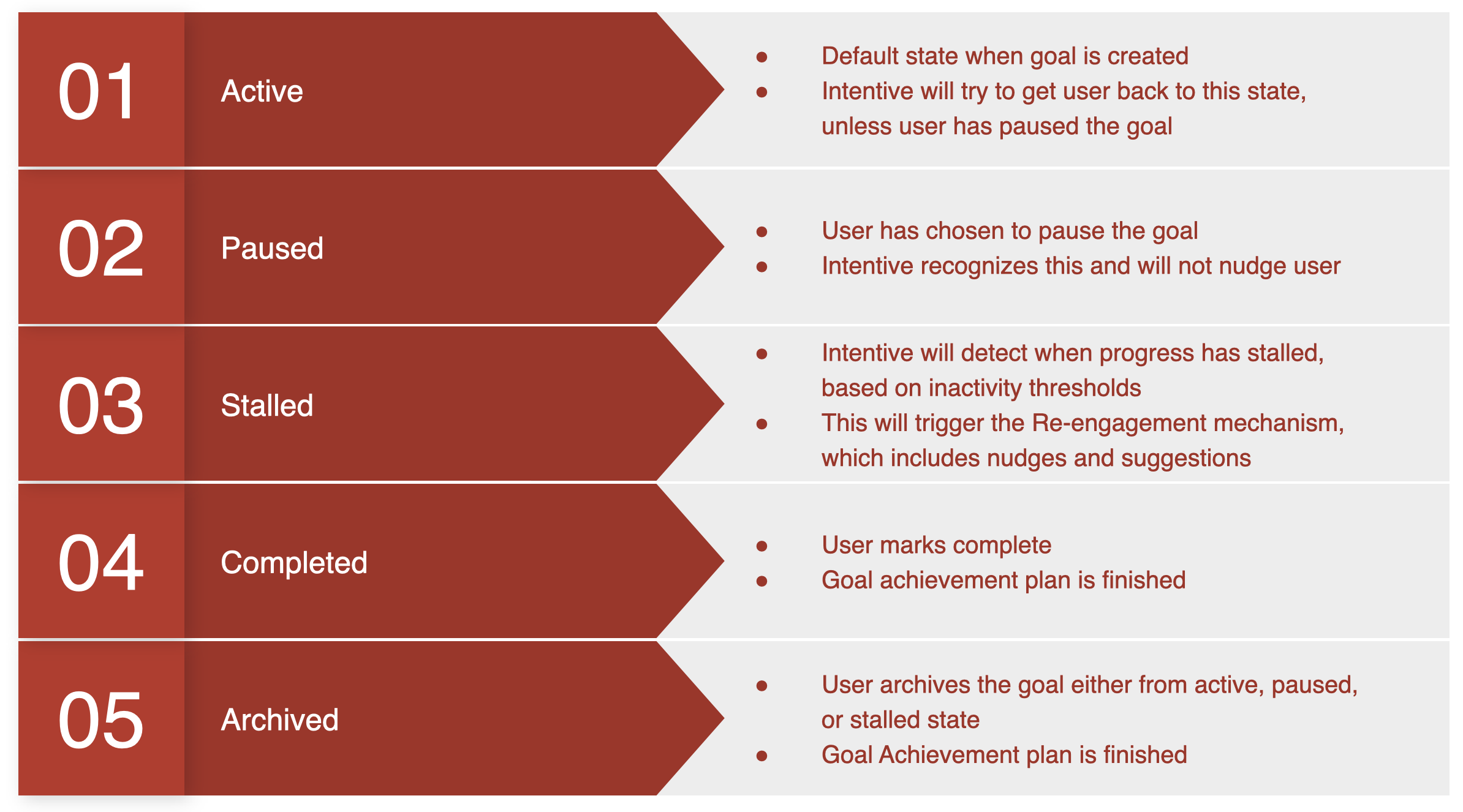 Dynamic Goal State Detection and Re-engagement diagram