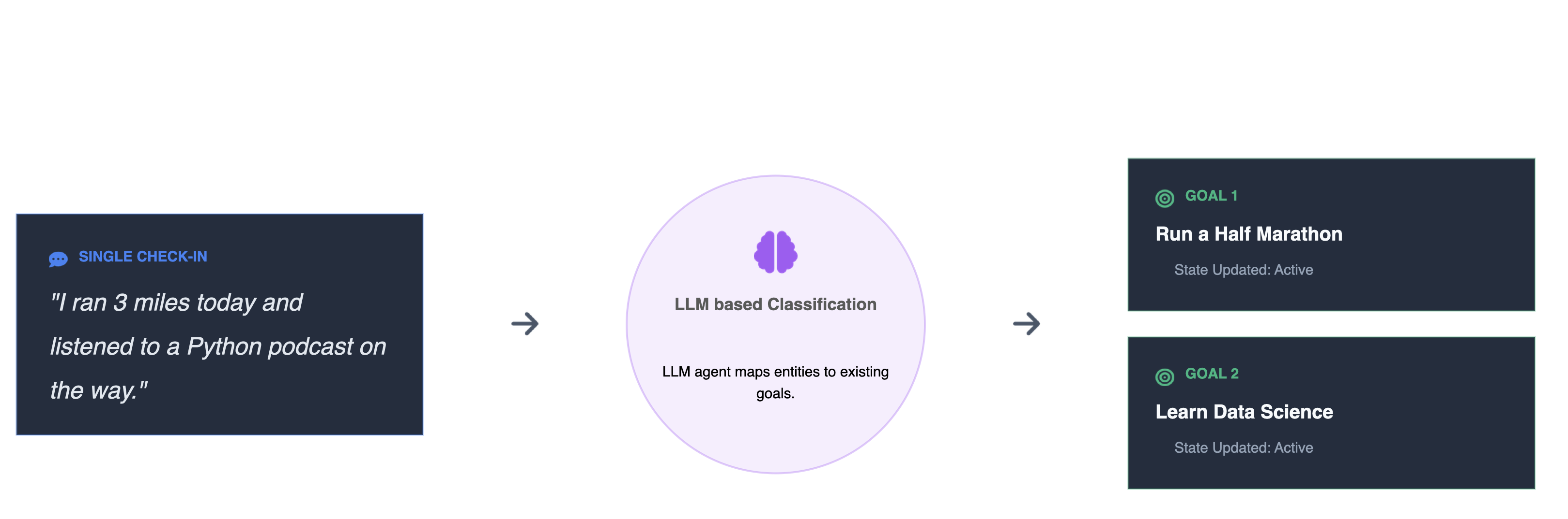Multi-Goal Intent Mapping: single check-in → LLM classification → multiple goals updated