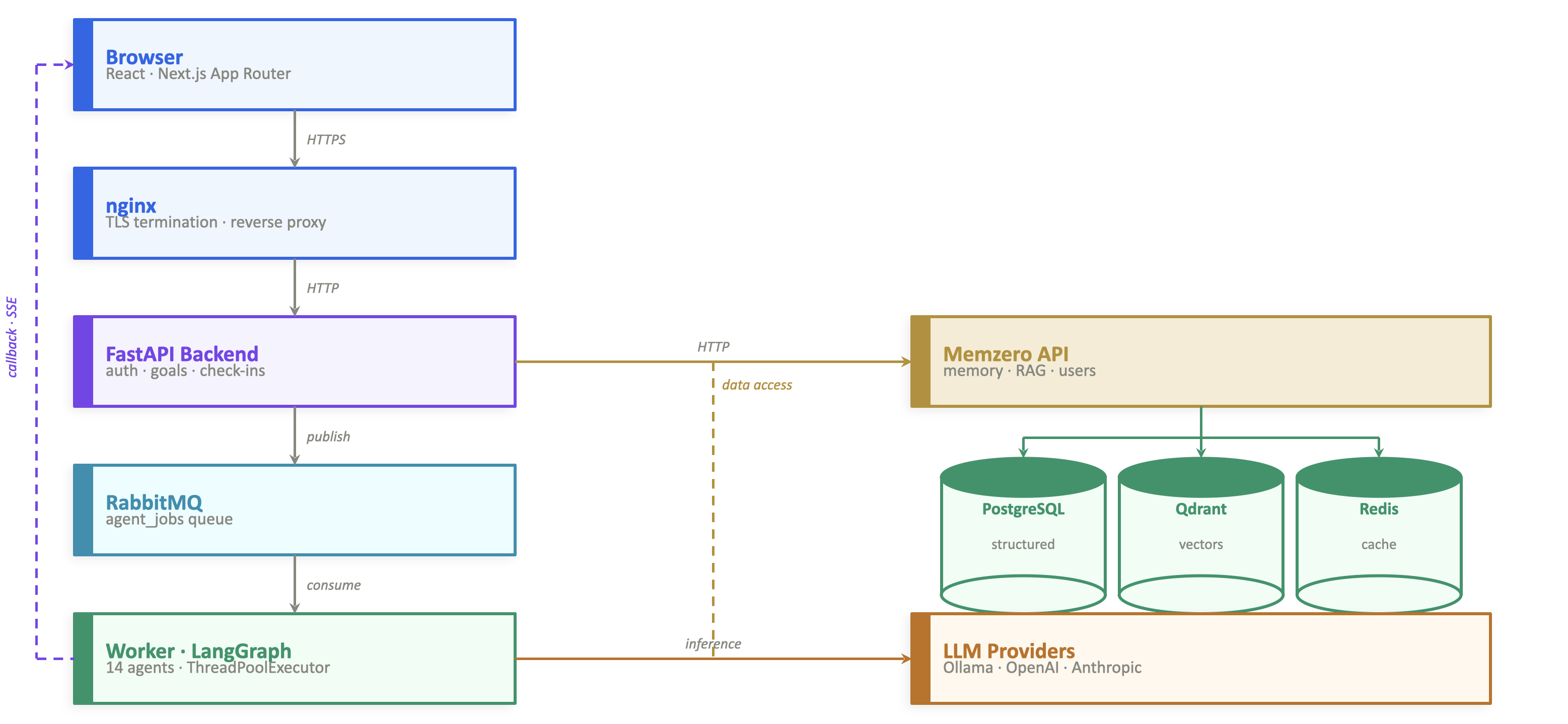 Intentive system architecture diagram
